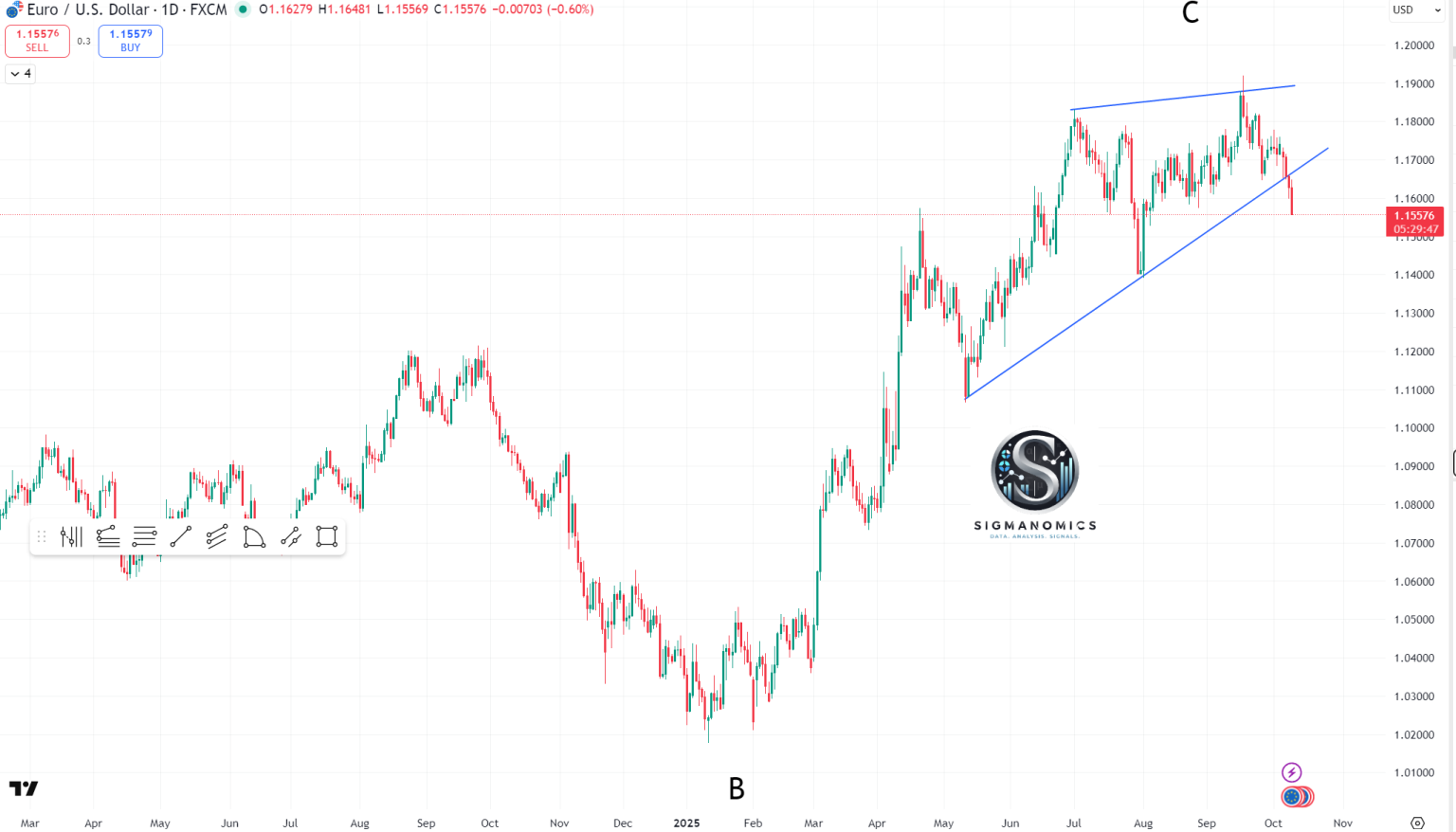 EUR/USD Daily Chart